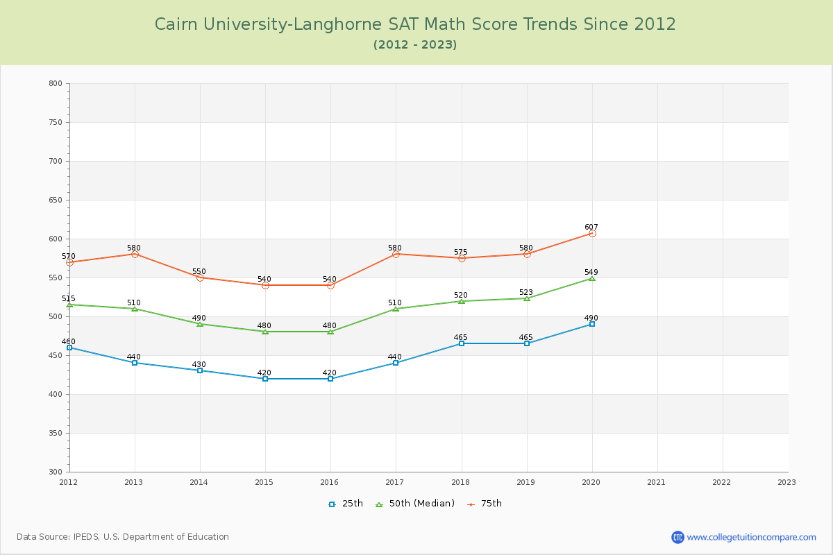 Cairn University-Langhorne SAT Math Score Trends Chart