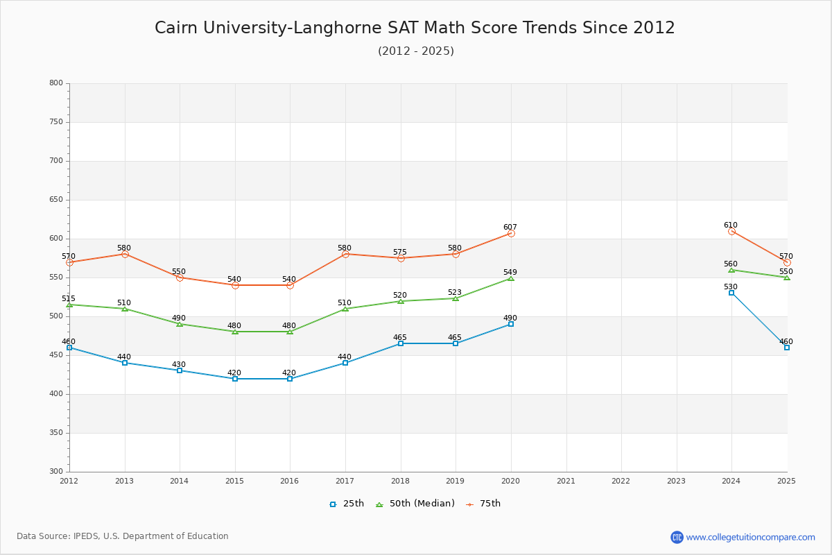 Cairn University-Langhorne SAT Math Score Trends Chart