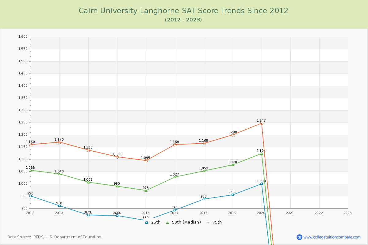 Cairn University-Langhorne SAT Score Trends Chart