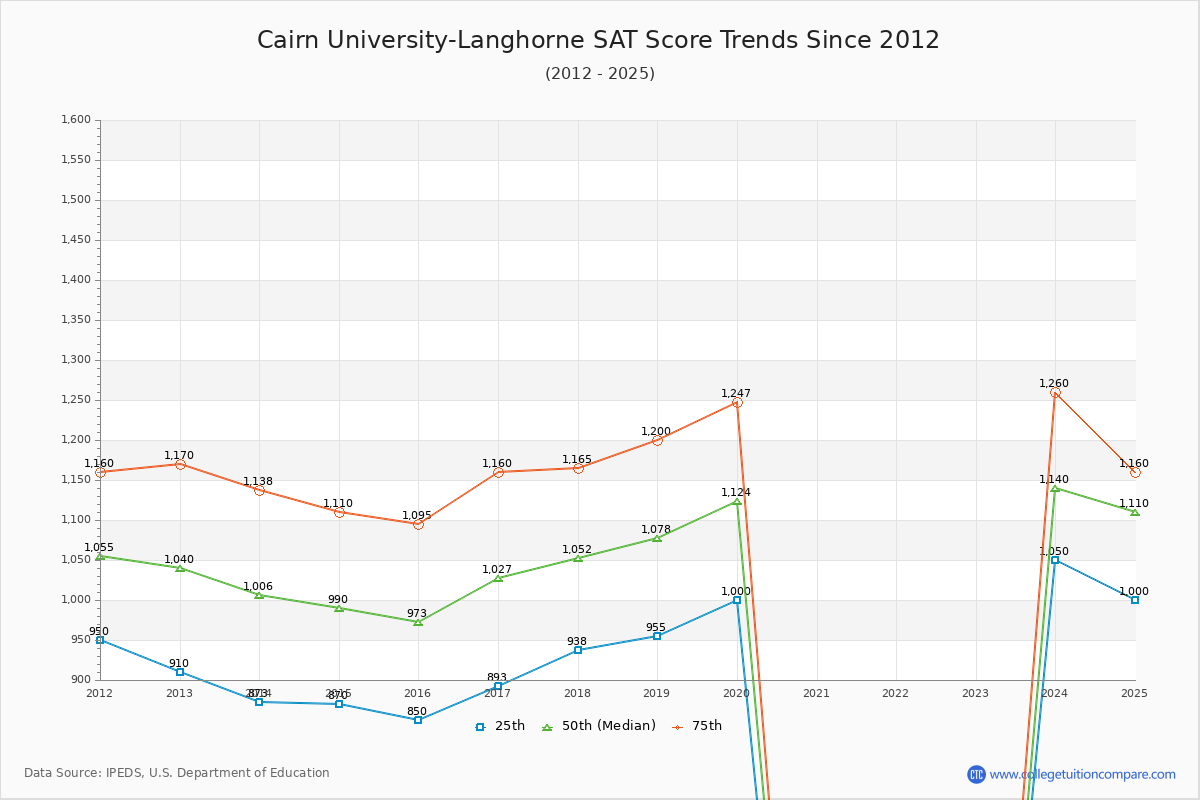 Cairn University-Langhorne SAT Score Trends Chart