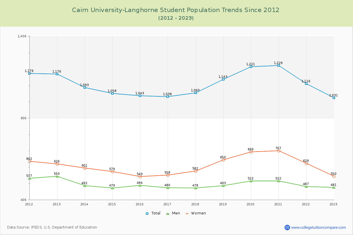 Cairn University-Langhorne Enrollment Trends Chart