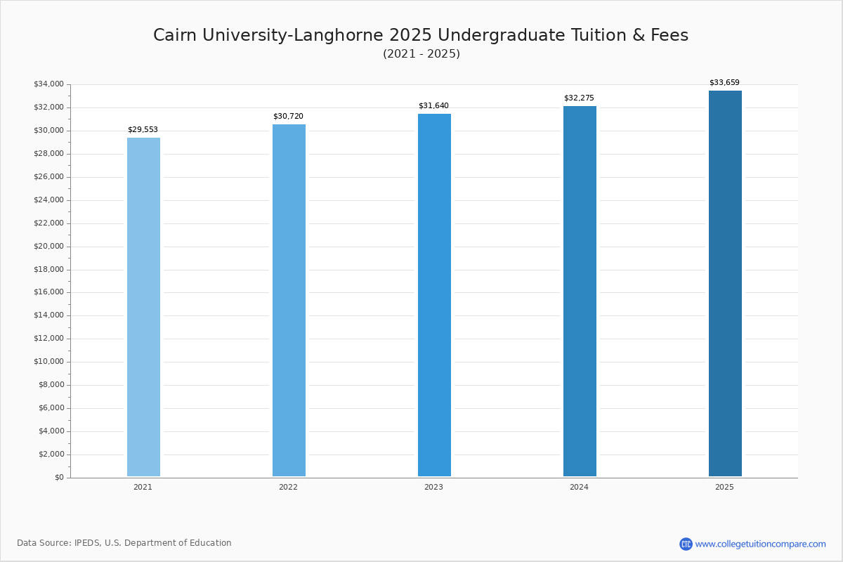 Cairn Tuition & Fees, Net Price