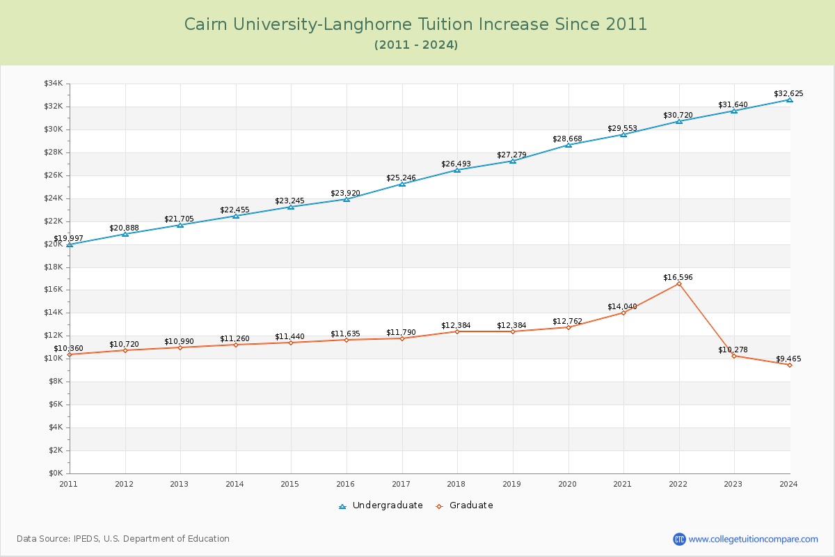 Cairn University-Langhorne Tuition & Fees Changes Chart