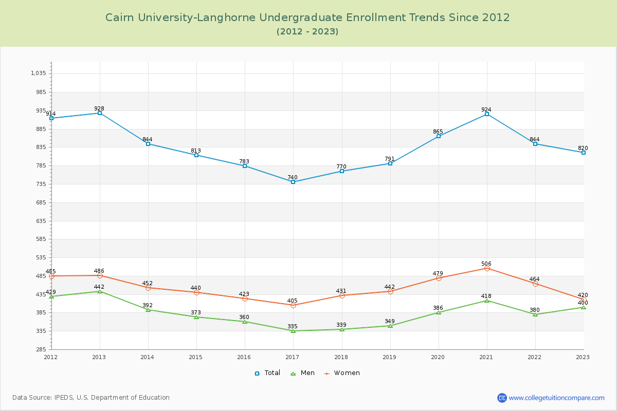 Cairn University-Langhorne Undergraduate Enrollment Trends Chart