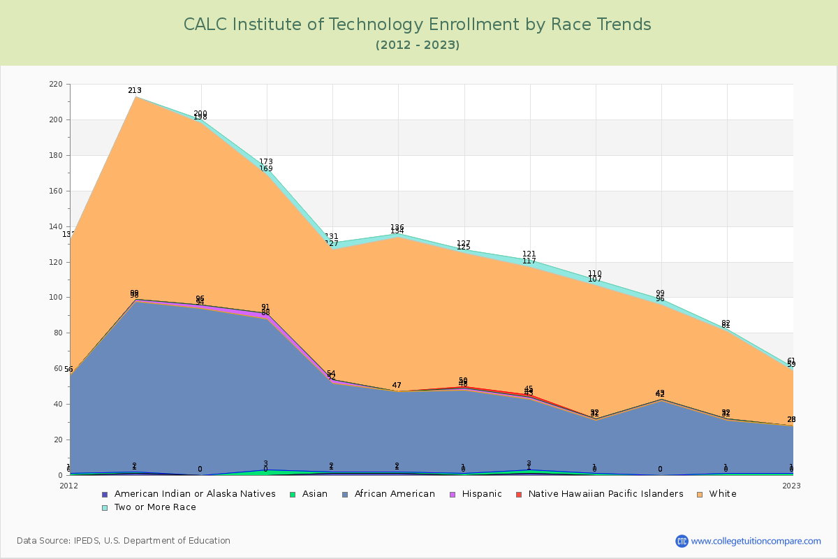 CALC Institute of Technology Enrollment by Race Trends Chart