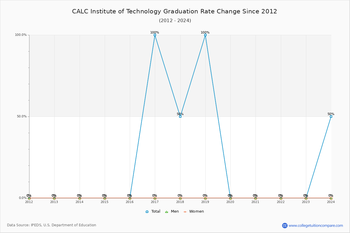 CALC Institute of Technology Graduation Rate Changes Chart