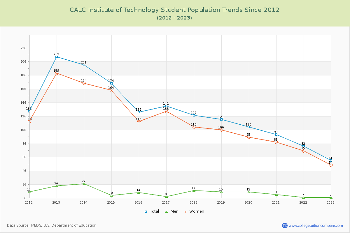 CALC Institute of Technology Enrollment Trends Chart