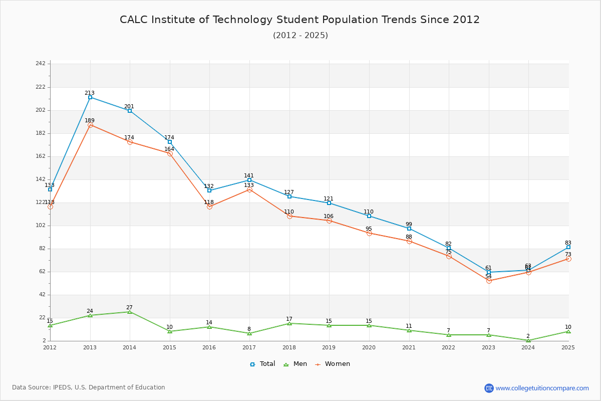 CALC Institute of Technology Enrollment Trends Chart