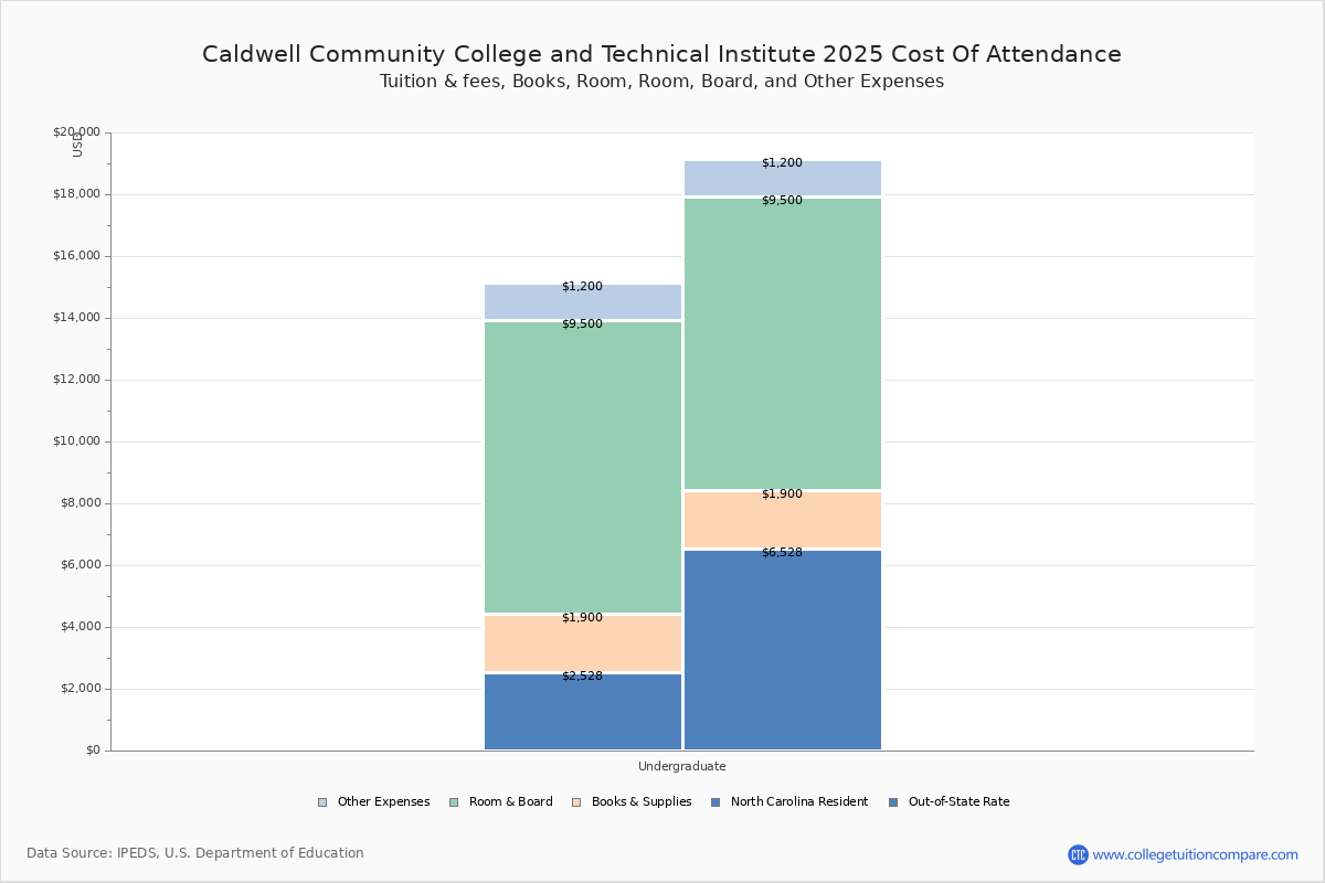 Caldwell Community College and Technical Institute - Tuition & Fees, Net  Price