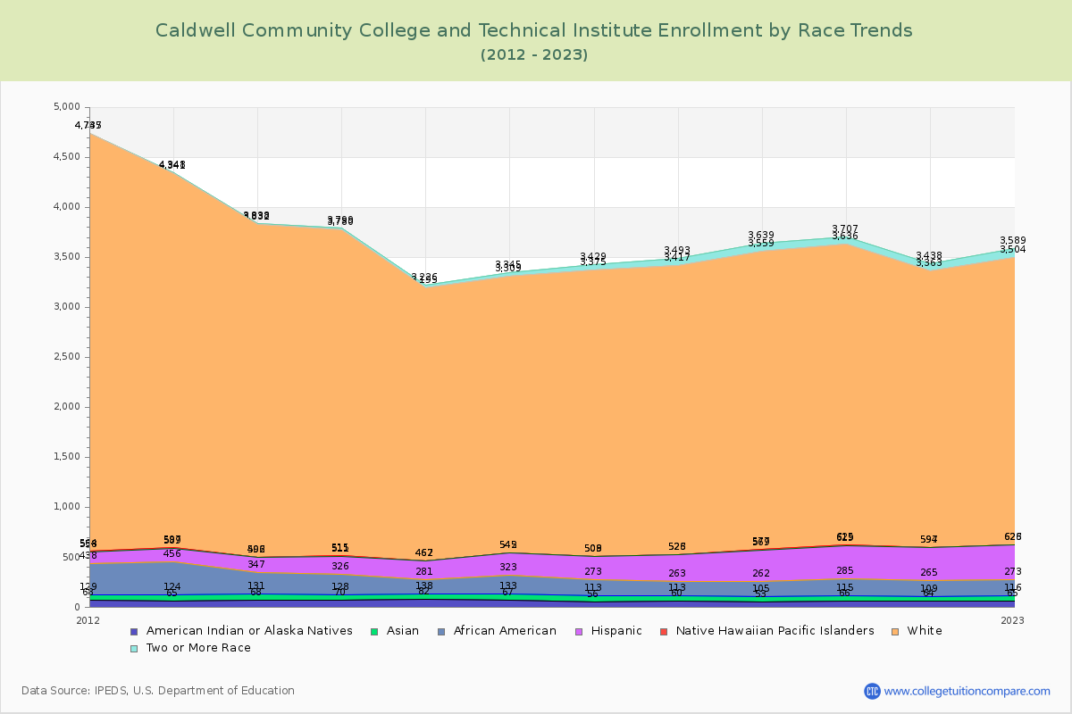 Caldwell Community College and Technical Institute Enrollment by Race Trends Chart