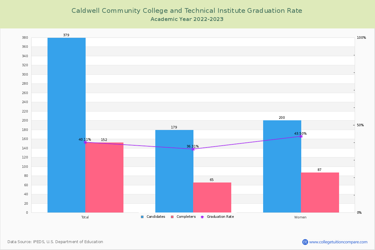 Caldwell Community College and Technical Institute graduate rate