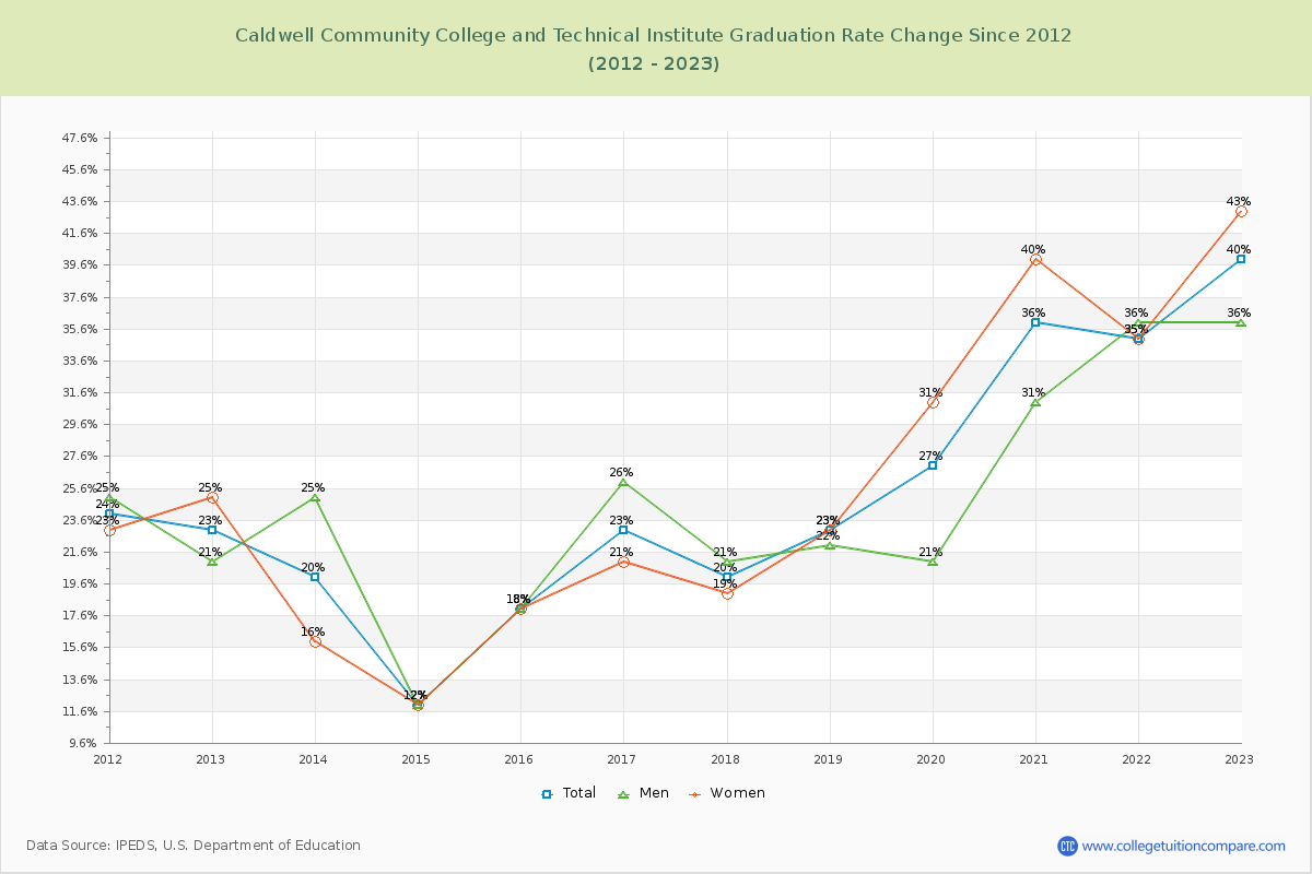 Caldwell Community College and Technical Institute Graduation Rate Changes Chart