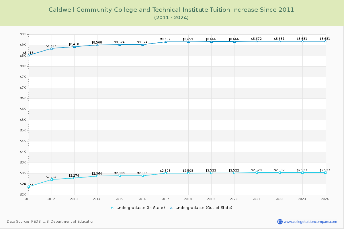 Caldwell Community College and Technical Institute Tuition & Fees Changes Chart