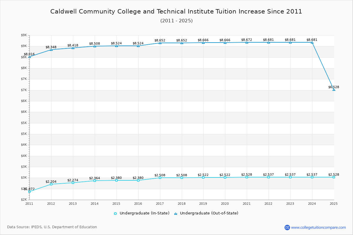 Caldwell Community College and Technical Institute Tuition & Fees Changes Chart