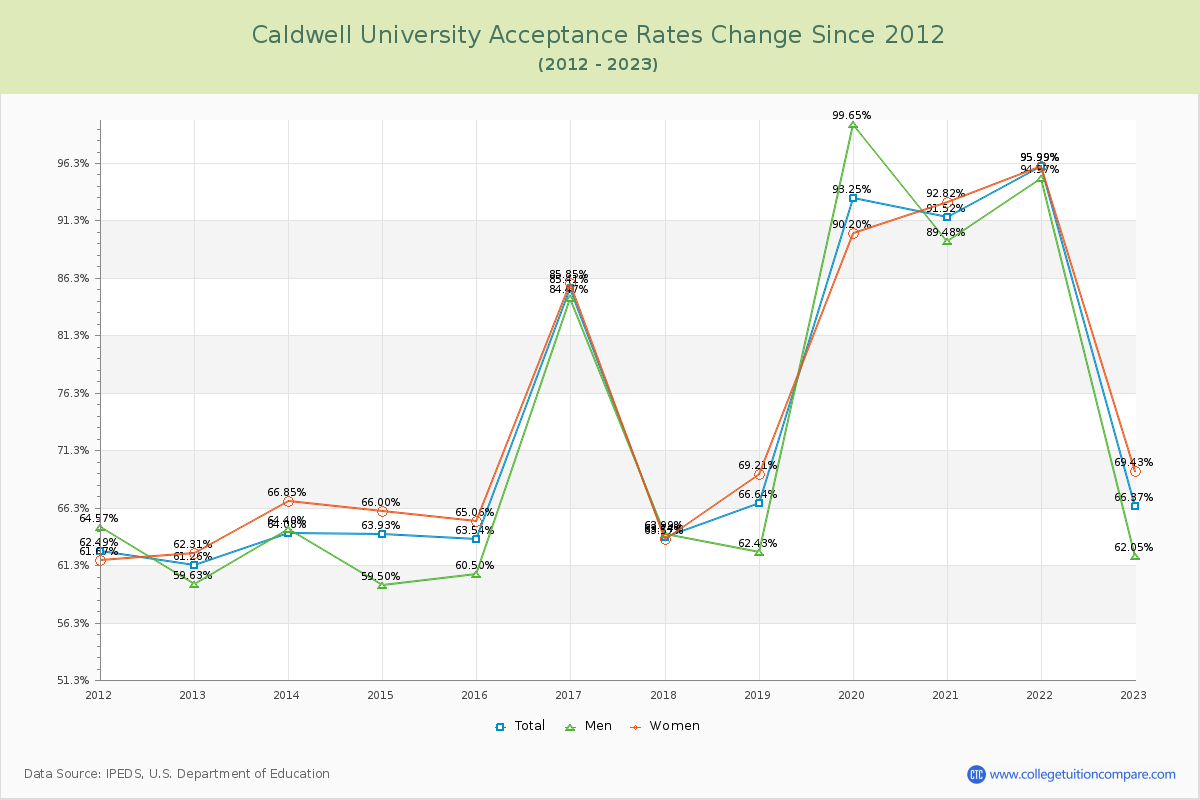 Caldwell University Acceptance Rate Changes Chart