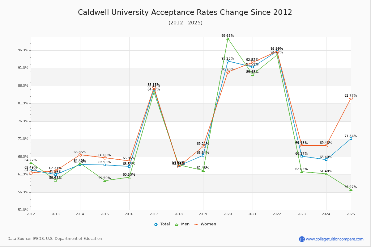 Caldwell University Acceptance Rate Trends Over Time - Historical Admission Rate Data Visualization Chart