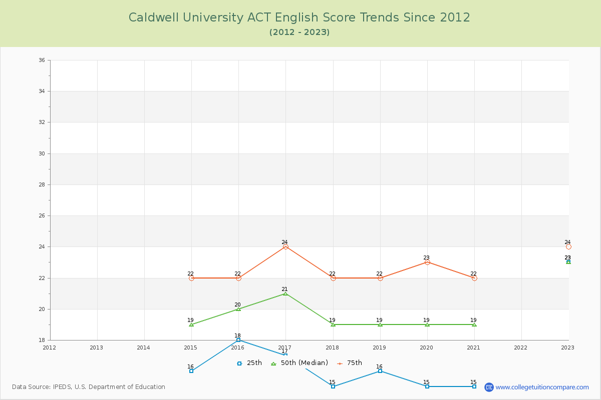 Caldwell University ACT English Trends Chart