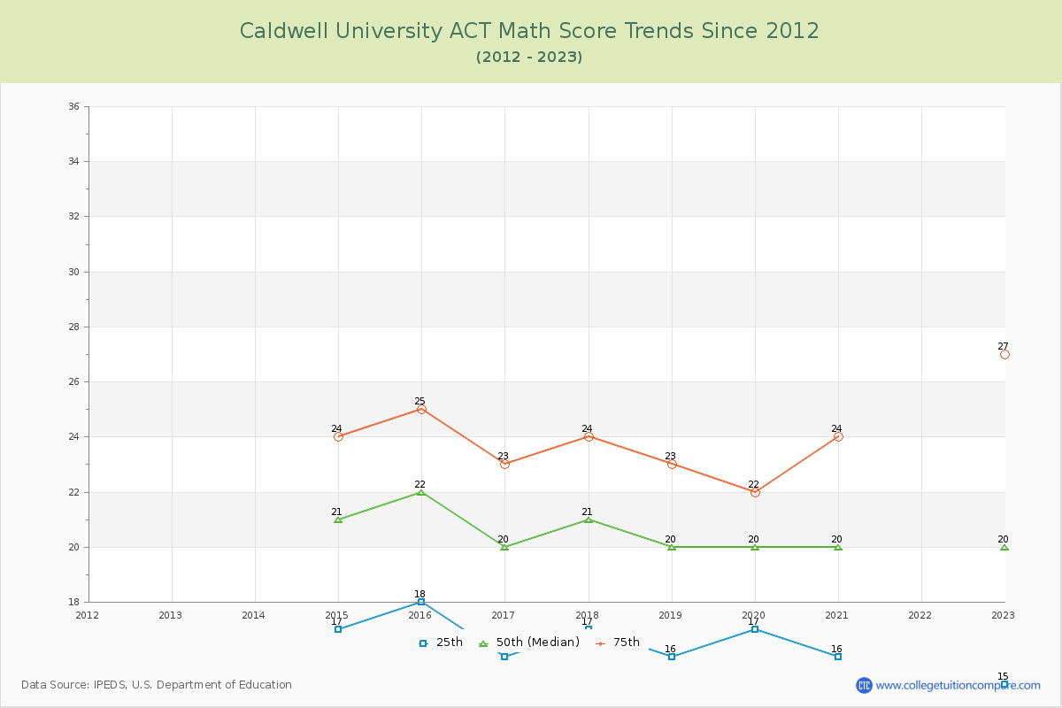 Caldwell University ACT Math Score Trends Chart