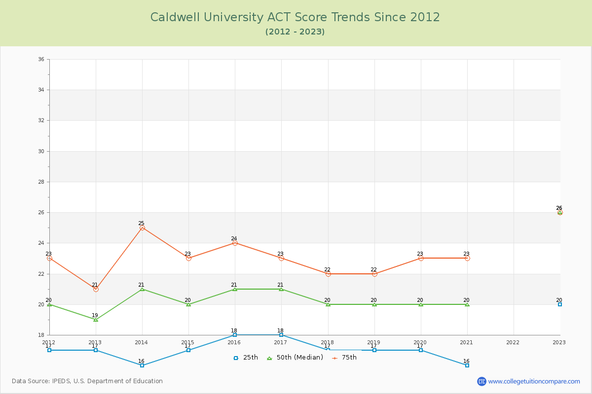 Caldwell University ACT Score Trends Chart