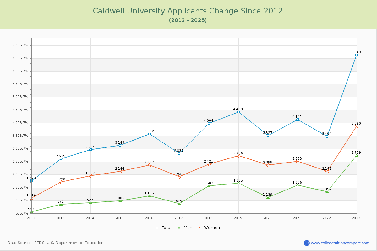 Caldwell University Number of Applicants Changes Chart