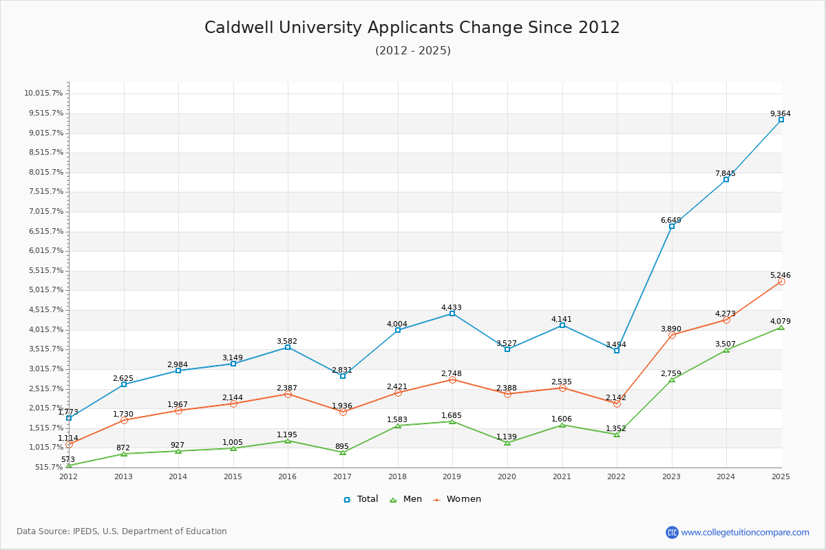 Caldwell University - 10 Year Applicants, Admissions, and Enrollment Trends Chart