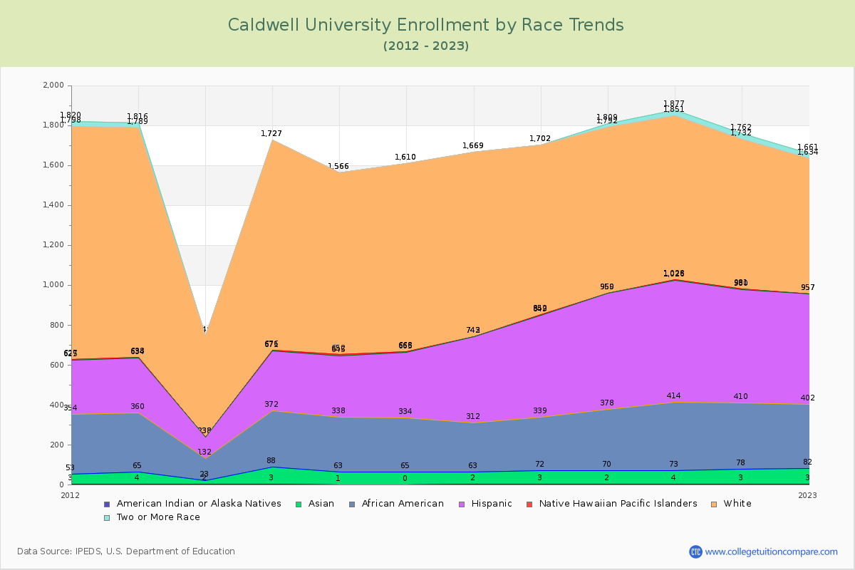 Caldwell University Enrollment by Race Trends Chart
