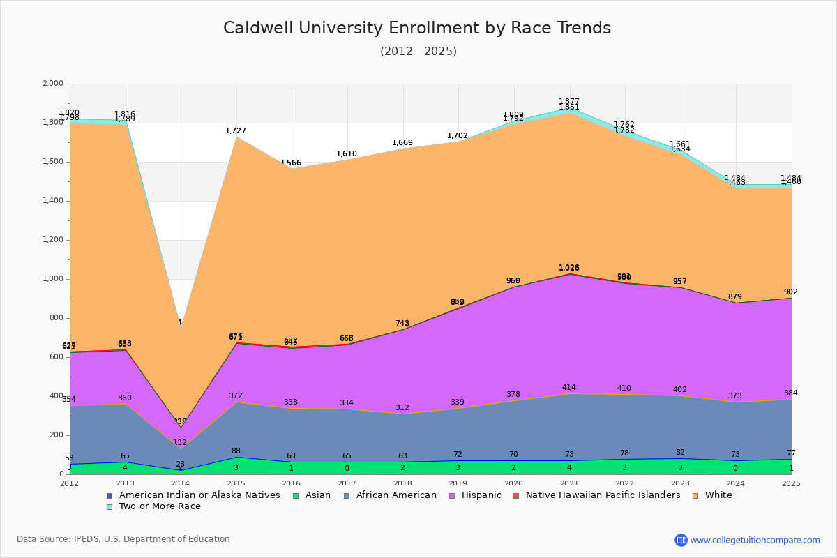 Caldwell University Enrollment by Race Trends Chart