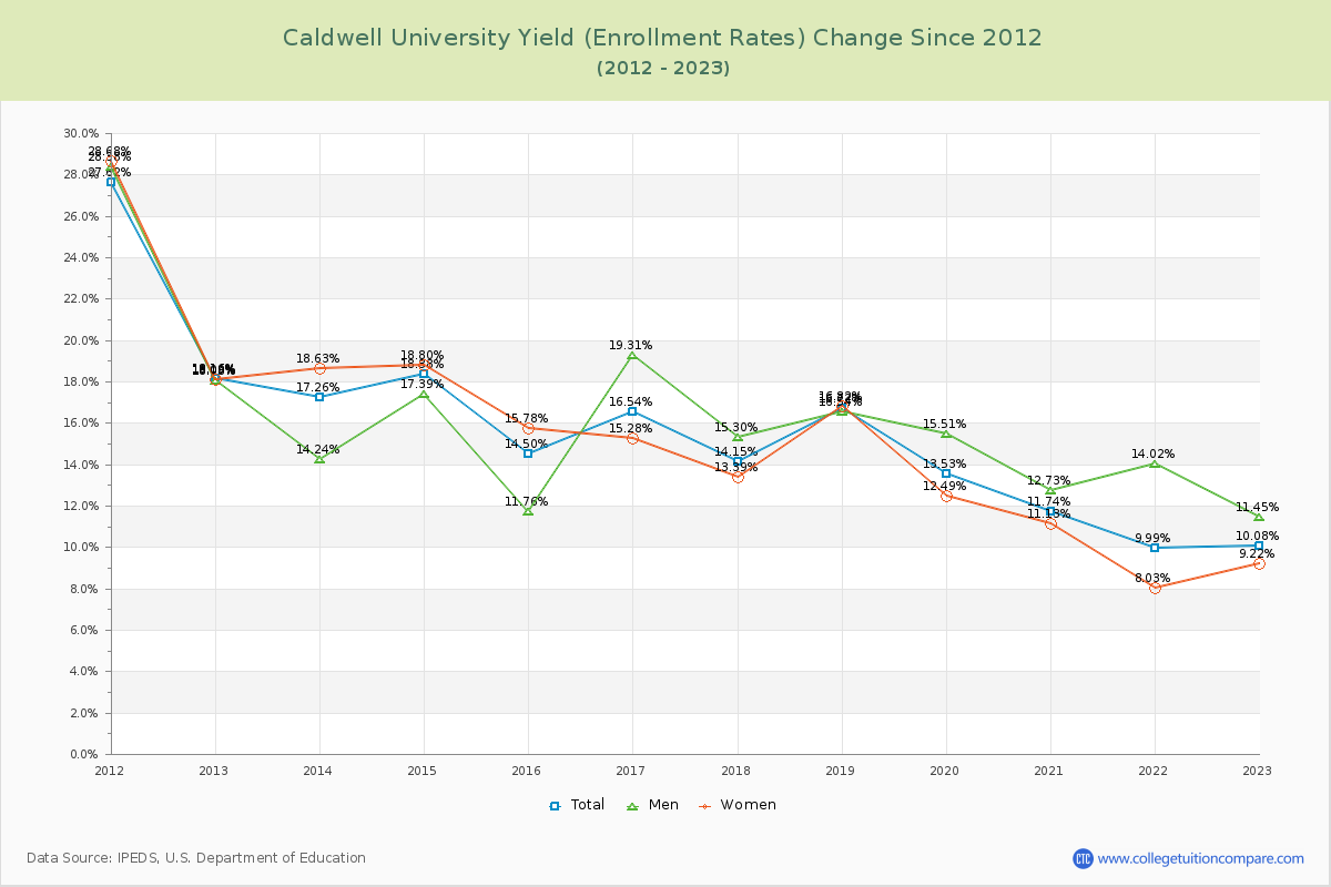 Caldwell University Yield (Enrollment Rate) Changes Chart