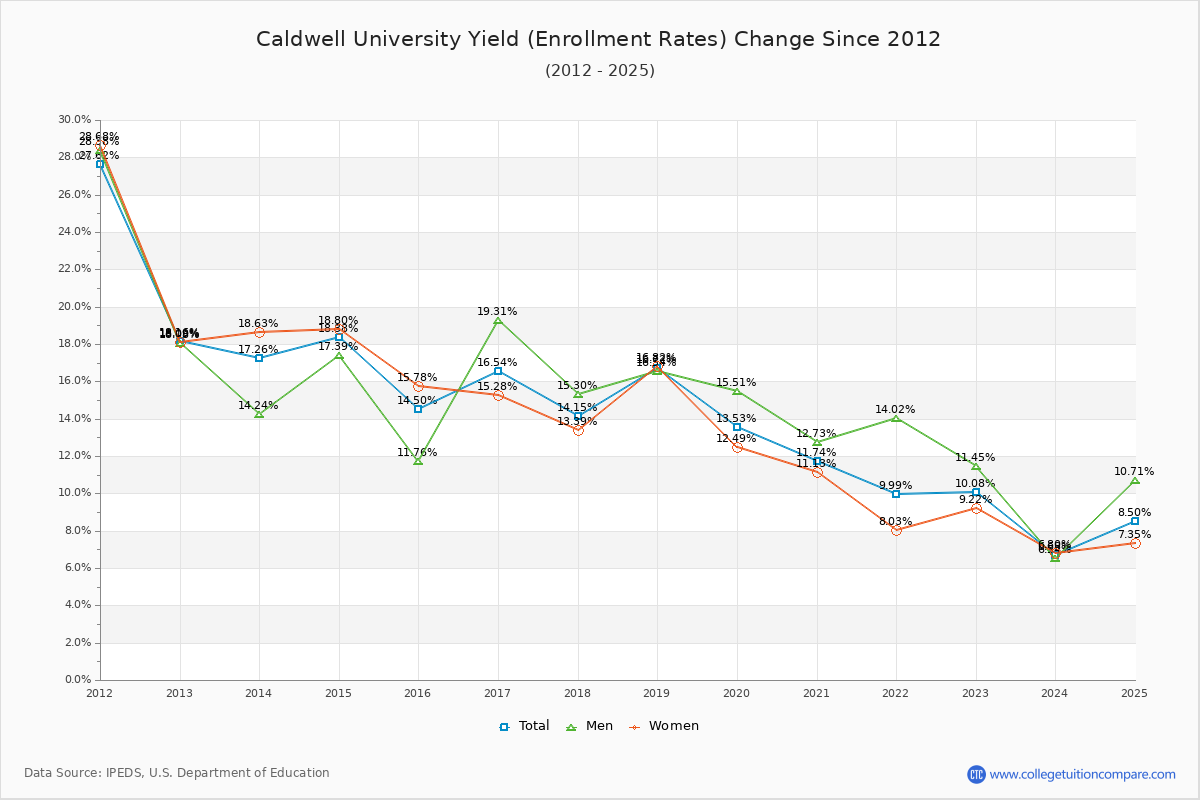 Caldwell University enrollment rate trends chart showing historical yield changes from 2015 to 2025