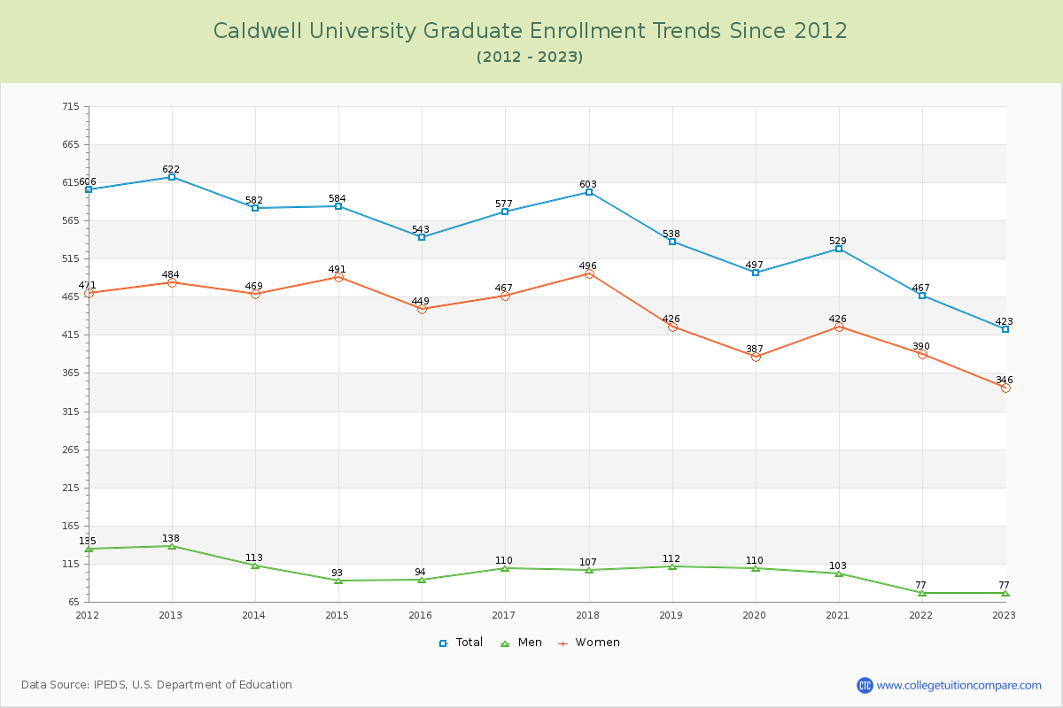 Caldwell University Graduate Enrollment Trends Chart