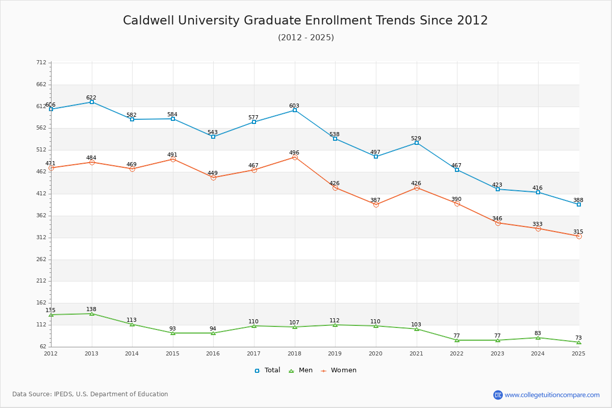 Caldwell University Graduate Enrollment Trends Chart