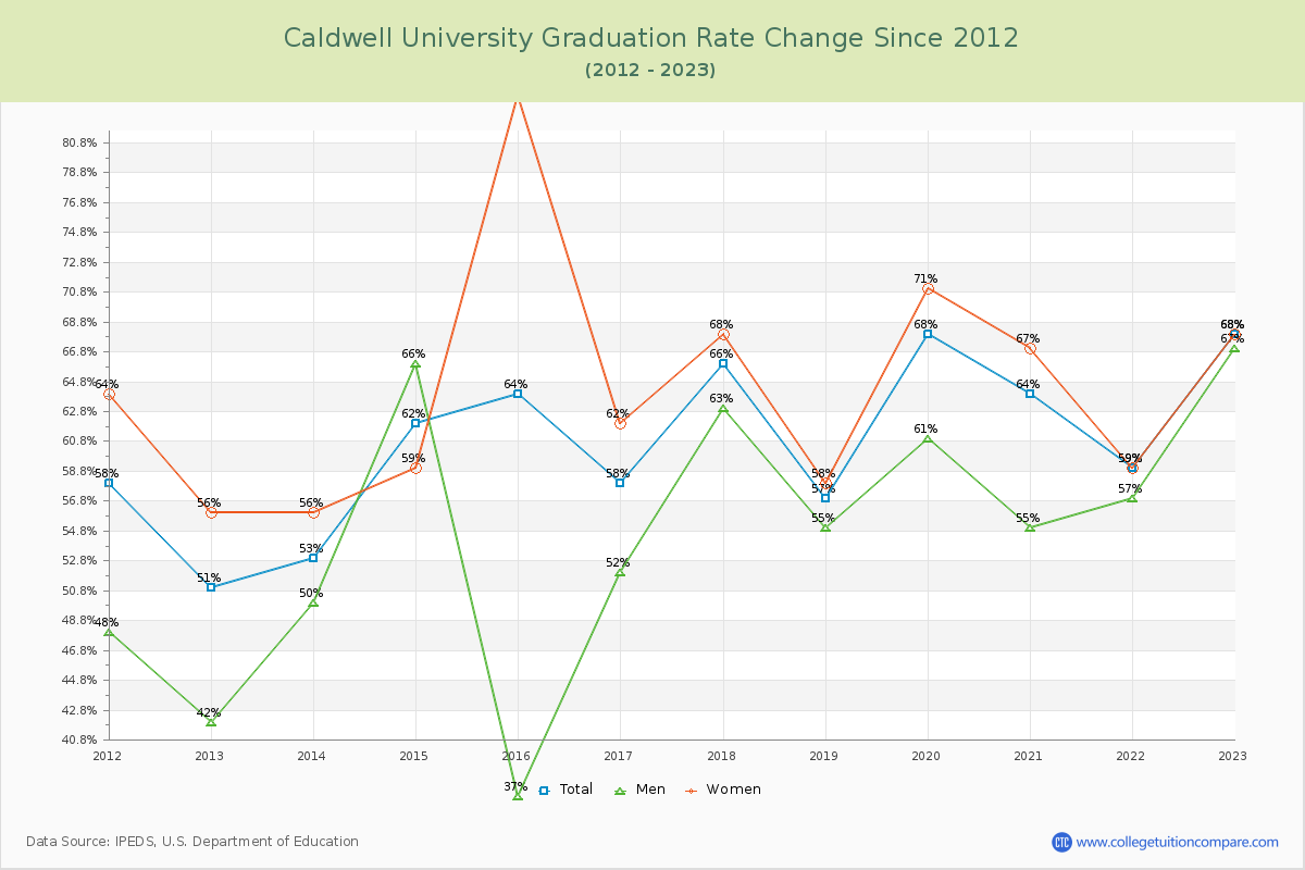 Caldwell University Graduation Rate Changes Chart
