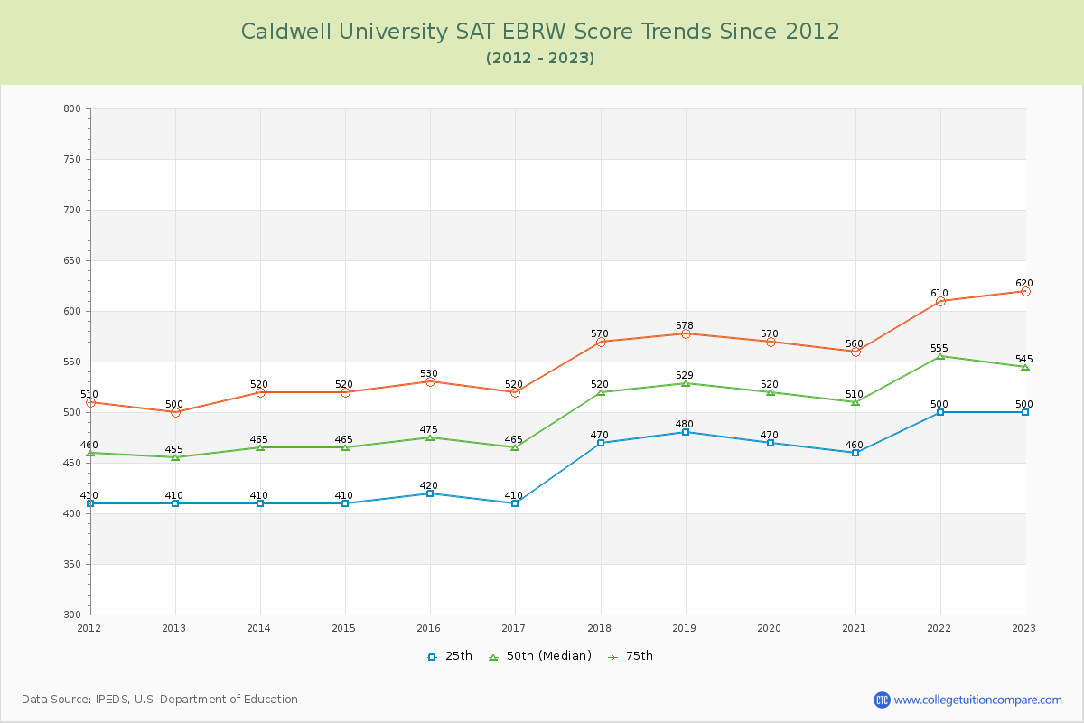 Caldwell University SAT EBRW (Evidence-Based Reading and Writing) Trends Chart