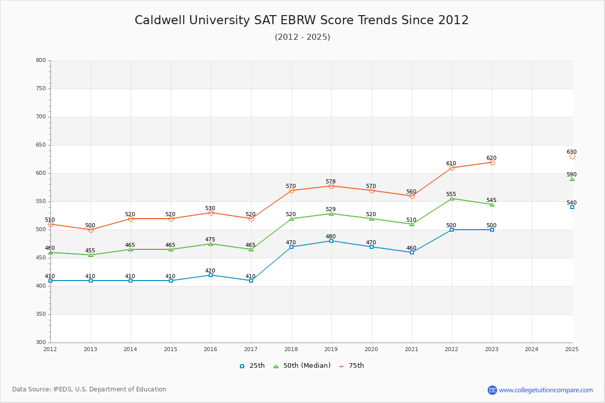 Caldwell University SAT EBRW (Evidence-Based Reading and Writing) Trends Chart