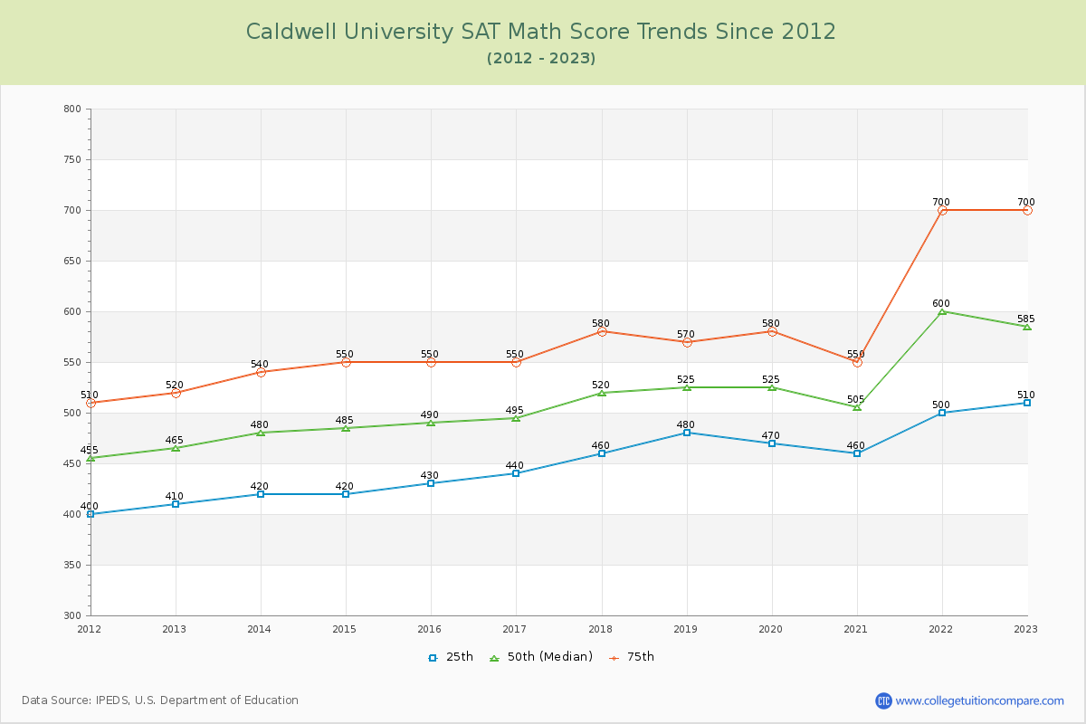 Caldwell University SAT Math Score Trends Chart
