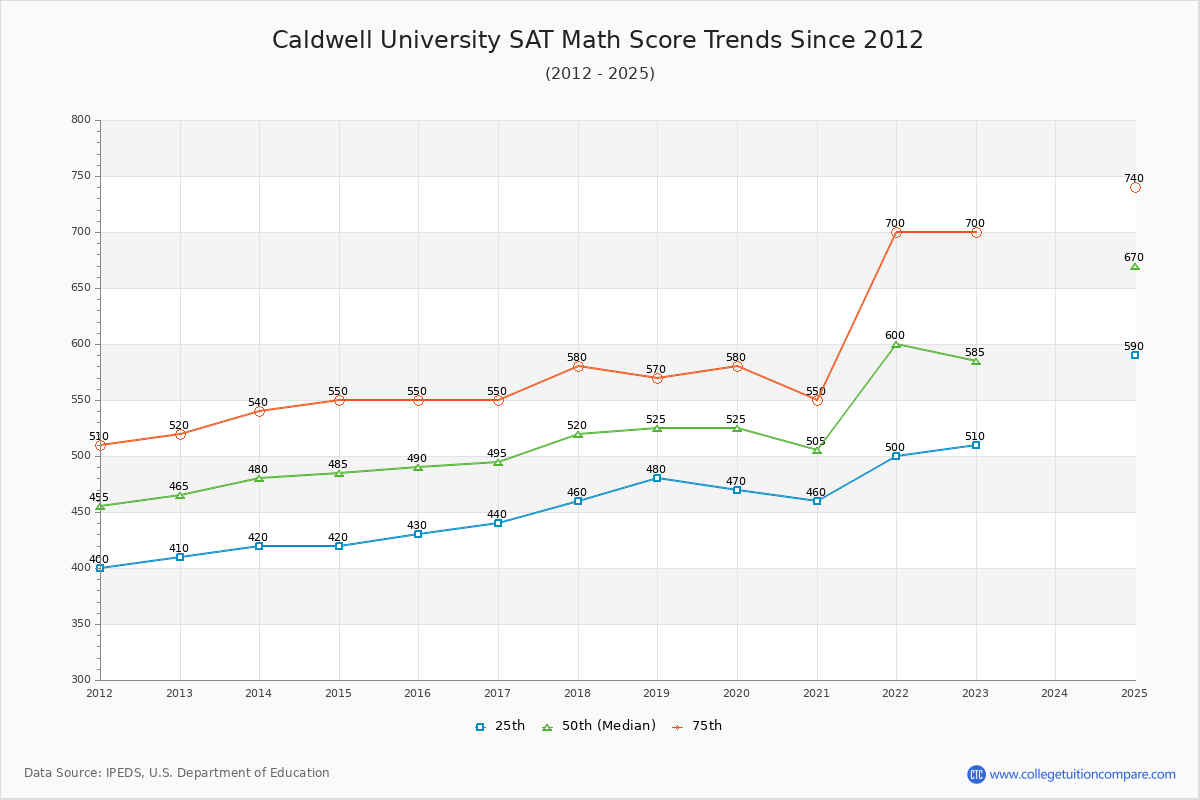 Caldwell University SAT Math Score Trends Chart