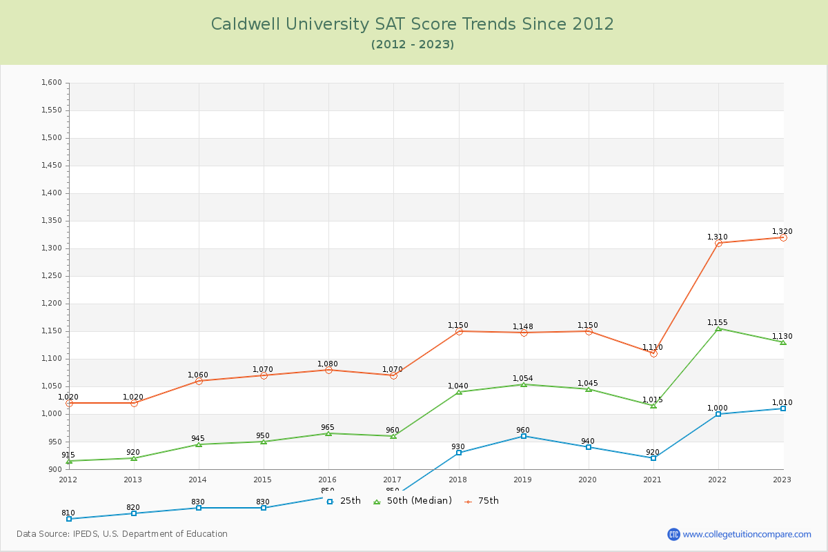 Caldwell University SAT Score Trends Chart