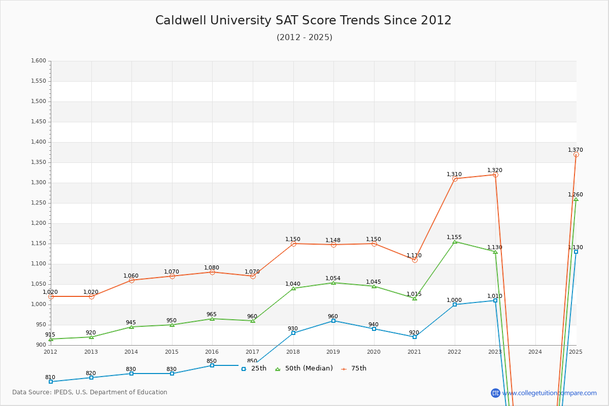 Caldwell University SAT Score Trends Chart