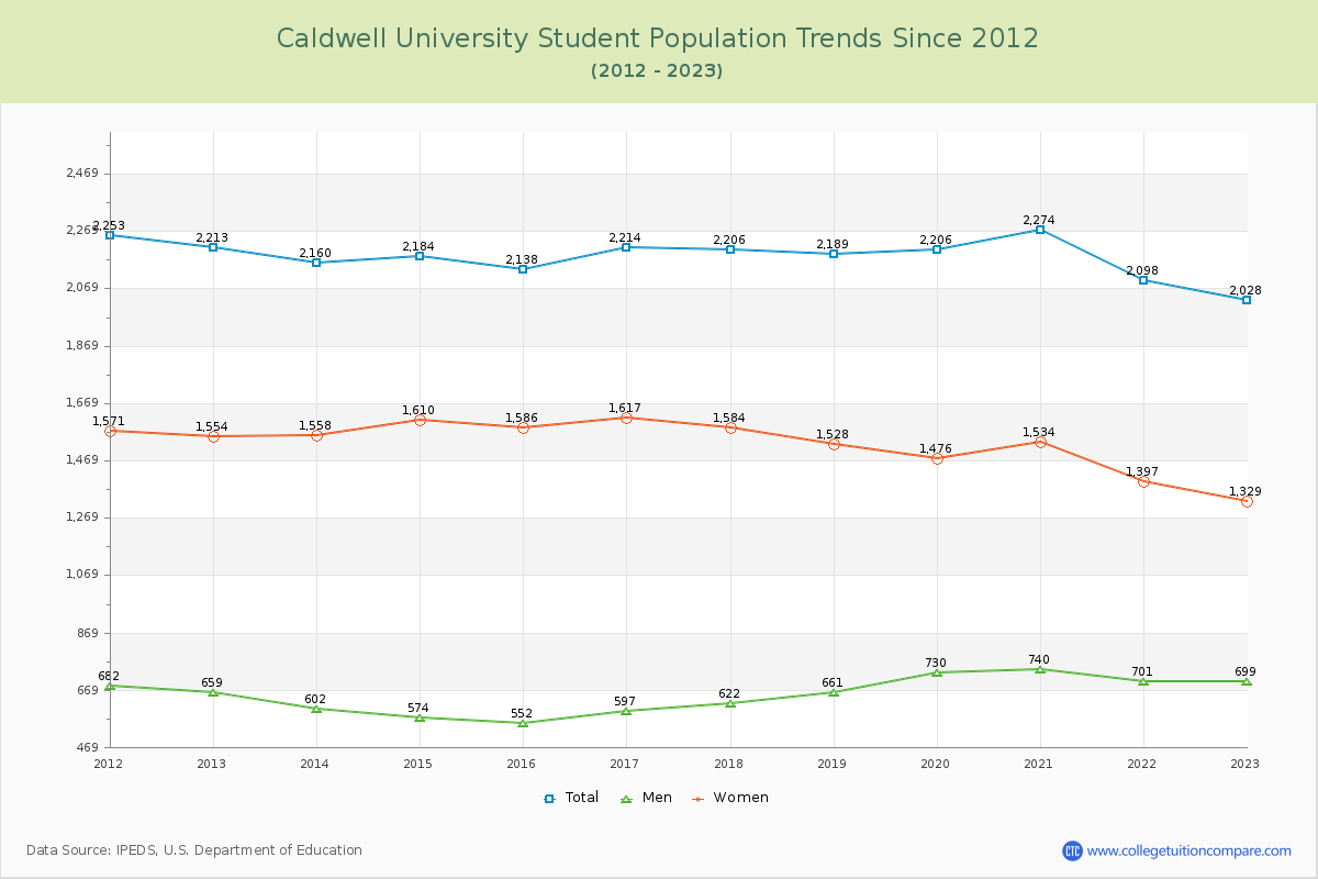 Caldwell University Enrollment Trends Chart