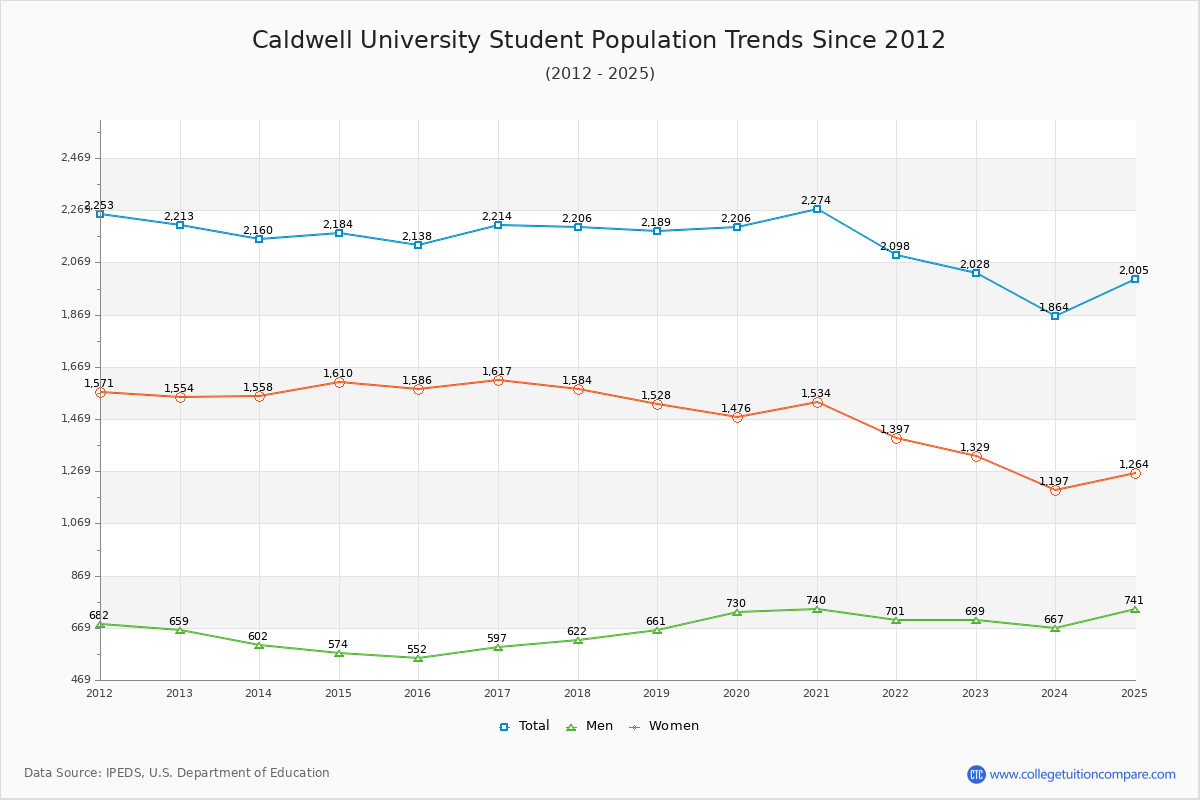 Caldwell University Enrollment Trends Chart