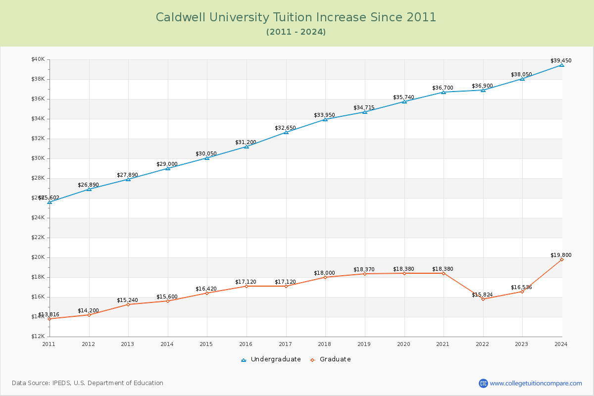 Caldwell University Tuition & Fees Changes Chart
