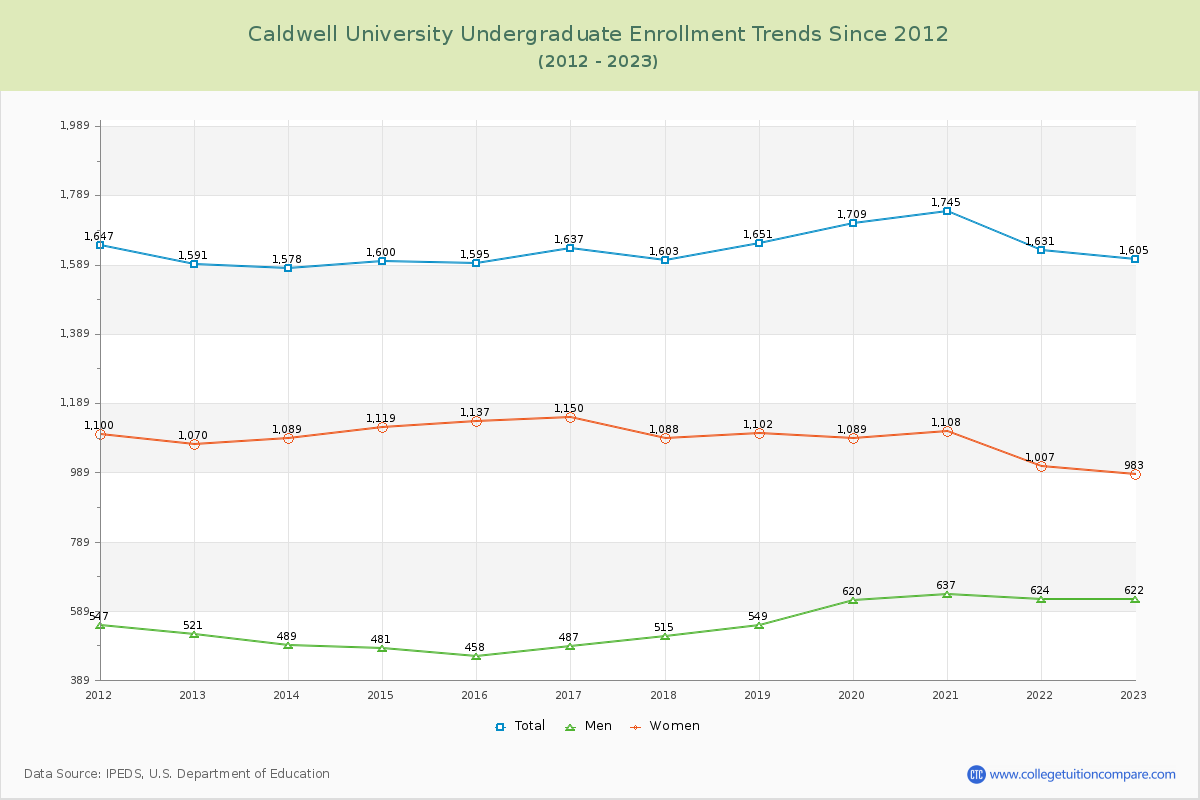 Caldwell University Undergraduate Enrollment Trends Chart