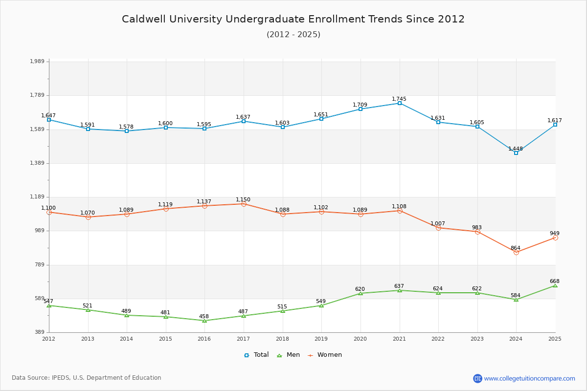 Caldwell University Undergraduate Enrollment Trends Chart