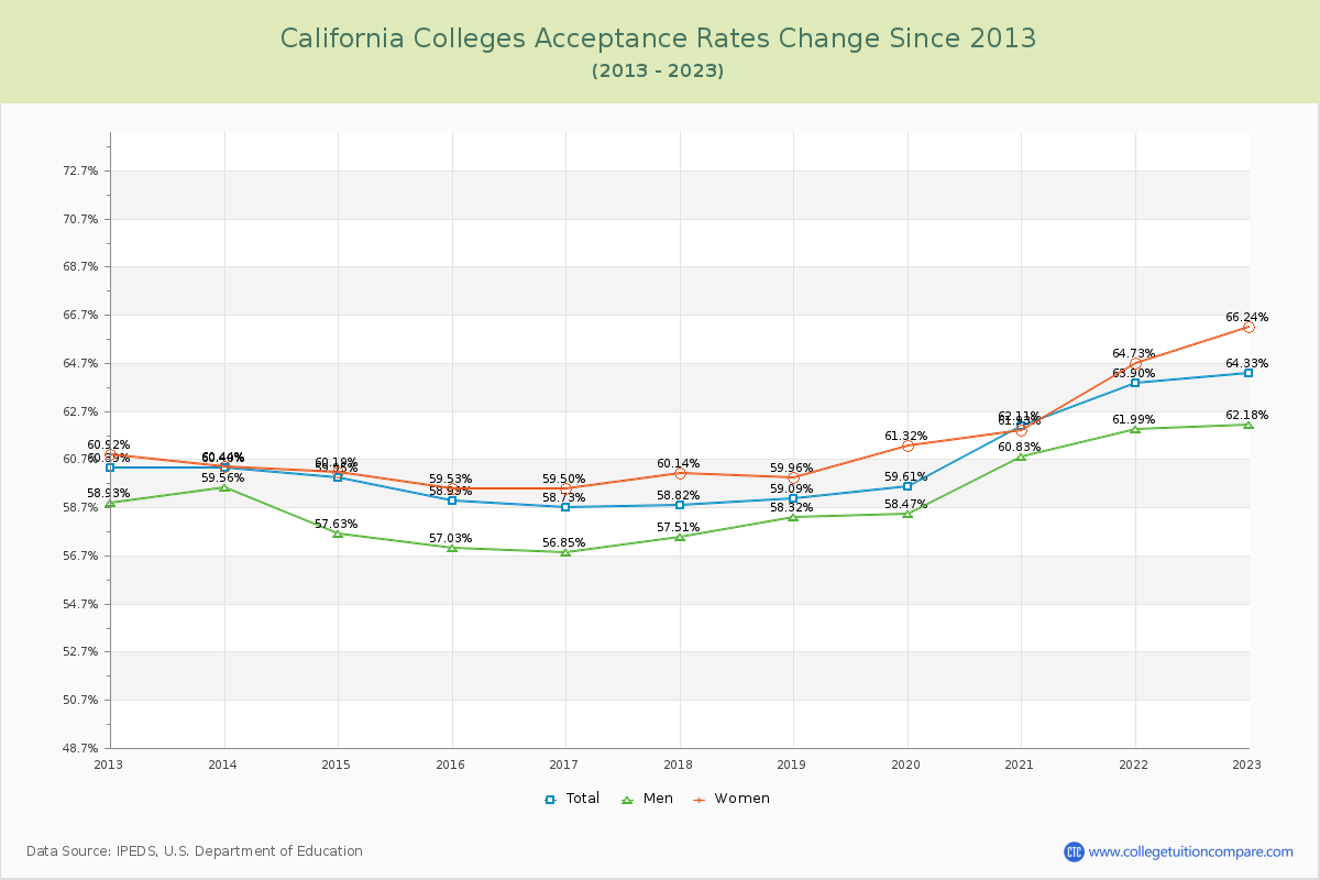 California  Colleges Acceptance Rate Changes Chart