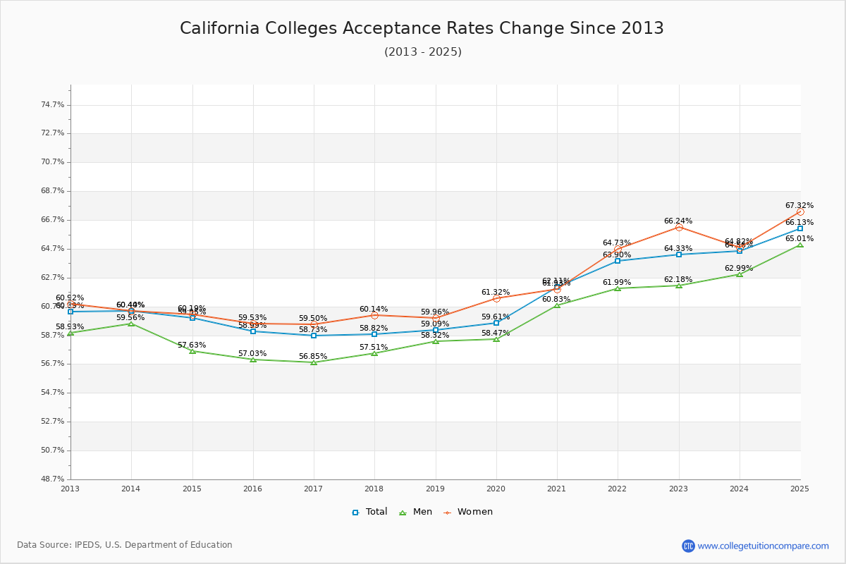 California Colleges Acceptance Rate Changes Chart