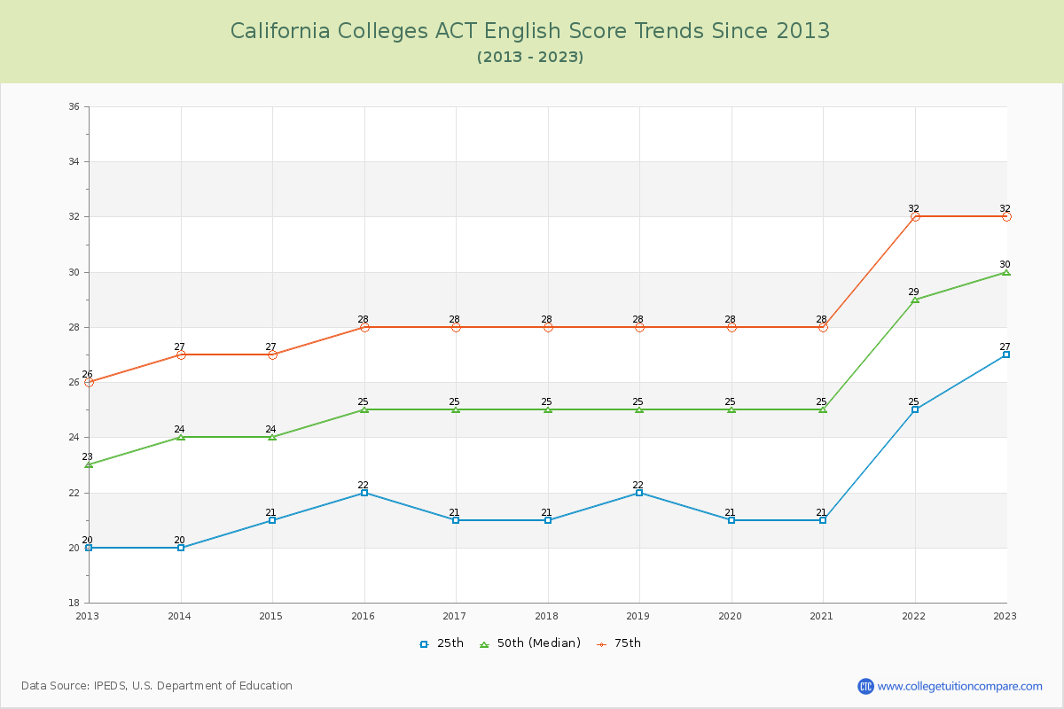 California  Colleges ACT English Trends Chart