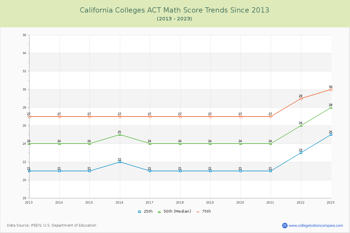 California  Colleges ACT Math Score Trends Chart