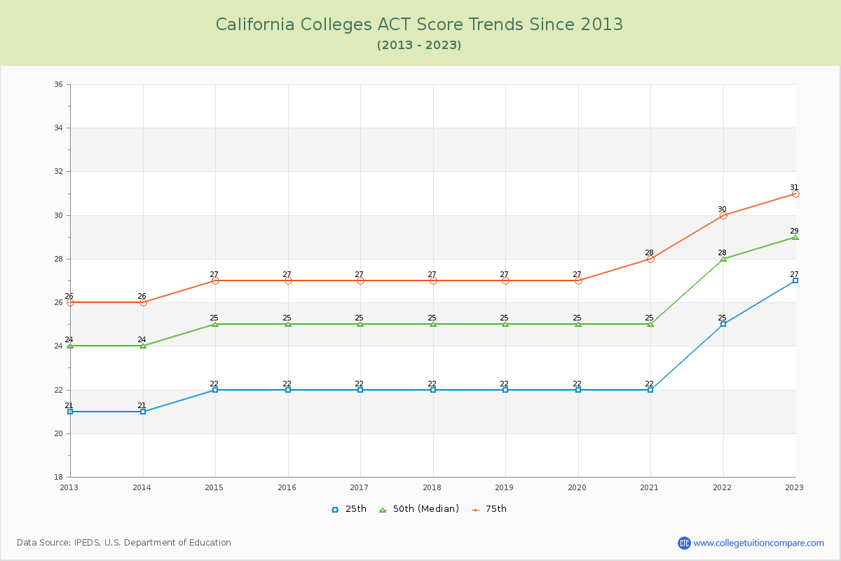California  Colleges ACT Score Trends Chart