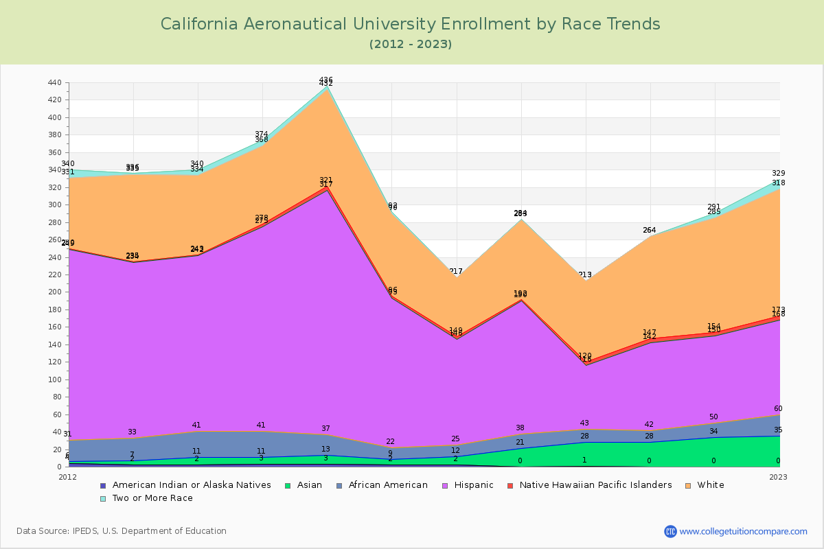 California Aeronautical University Enrollment by Race Trends Chart