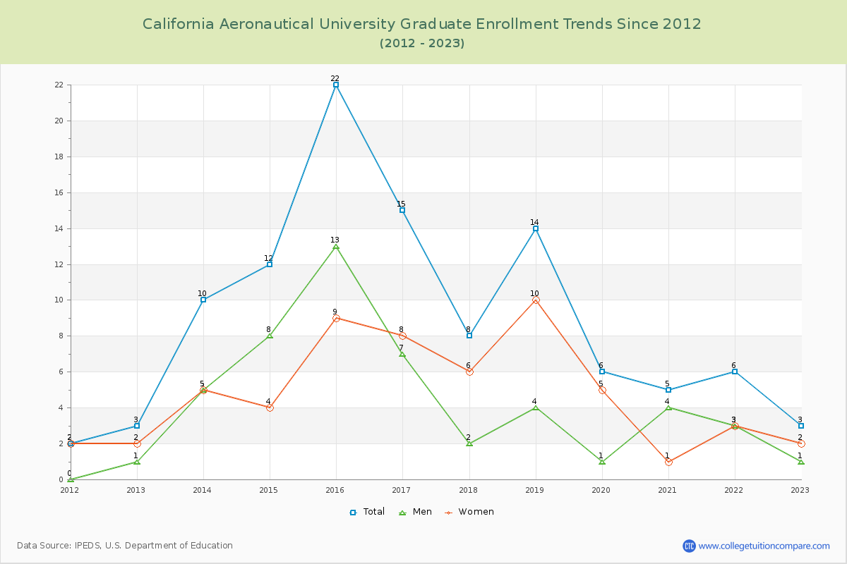 California Aeronautical University Graduate Enrollment Trends Chart